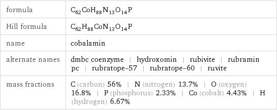 formula | C_62CoH_88N_13O_14P Hill formula | C_62H_88CoN_13O_14P name | cobalamin alternate names | dmbc coenzyme | hydroxomin | rubivite | rubramin pc | rubratope-57 | rubratope-60 | ruvite mass fractions | C (carbon) 56% | N (nitrogen) 13.7% | O (oxygen) 16.8% | P (phosphorus) 2.33% | Co (cobalt) 4.43% | H (hydrogen) 6.67%