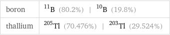 boron | B-11 (80.2%) | B-10 (19.8%) thallium | Tl-205 (70.476%) | Tl-203 (29.524%)