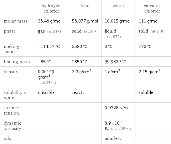  | hydrogen chloride | lime | water | calcium chloride molar mass | 36.46 g/mol | 56.077 g/mol | 18.015 g/mol | 111 g/mol phase | gas (at STP) | solid (at STP) | liquid (at STP) | solid (at STP) melting point | -114.17 °C | 2580 °C | 0 °C | 772 °C boiling point | -85 °C | 2850 °C | 99.9839 °C |  density | 0.00149 g/cm^3 (at 25 °C) | 3.3 g/cm^3 | 1 g/cm^3 | 2.15 g/cm^3 solubility in water | miscible | reacts | | soluble surface tension | | | 0.0728 N/m |  dynamic viscosity | | | 8.9×10^-4 Pa s (at 25 °C) |  odor | | | odorless | 