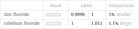  | visual | ratios | | comparisons zinc fluoride | | 0.9896 | 1 | 1% smaller rubidium fluoride | | 1 | 1.011 | 1.1% larger