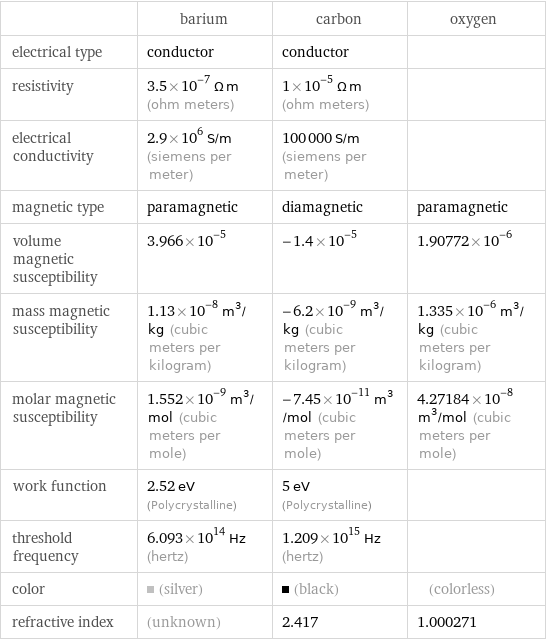  | barium | carbon | oxygen electrical type | conductor | conductor |  resistivity | 3.5×10^-7 Ω m (ohm meters) | 1×10^-5 Ω m (ohm meters) |  electrical conductivity | 2.9×10^6 S/m (siemens per meter) | 100000 S/m (siemens per meter) |  magnetic type | paramagnetic | diamagnetic | paramagnetic volume magnetic susceptibility | 3.966×10^-5 | -1.4×10^-5 | 1.90772×10^-6 mass magnetic susceptibility | 1.13×10^-8 m^3/kg (cubic meters per kilogram) | -6.2×10^-9 m^3/kg (cubic meters per kilogram) | 1.335×10^-6 m^3/kg (cubic meters per kilogram) molar magnetic susceptibility | 1.552×10^-9 m^3/mol (cubic meters per mole) | -7.45×10^-11 m^3/mol (cubic meters per mole) | 4.27184×10^-8 m^3/mol (cubic meters per mole) work function | 2.52 eV (Polycrystalline) | 5 eV (Polycrystalline) |  threshold frequency | 6.093×10^14 Hz (hertz) | 1.209×10^15 Hz (hertz) |  color | (silver) | (black) | (colorless) refractive index | (unknown) | 2.417 | 1.000271