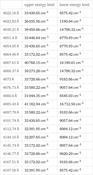  | upper energy level | lower energy level 4022.16 Å | 33430.65 cm^(-1) | 8575.42 cm^(-1) 4023.83 Å | 26035.56 cm^(-1) | 1190.64 cm^(-1) 4039.21 Å | 39450.66 cm^(-1) | 14700.32 cm^(-1) 4051.4 Å | 33446.84 cm^(-1) | 8770.93 cm^(-1) 4054.05 Å | 33430.65 cm^(-1) | 8770.93 cm^(-1) 4064.46 Å | 33172.02 cm^(-1) | 8575.42 cm^(-1) 4067.61 Å | 40768.15 cm^(-1) | 16190.61 cm^(-1) 4068.37 Å | 39273.28 cm^(-1) | 14700.32 cm^(-1) 4073 Å | 33728.66 cm^(-1) | 9183.66 cm^(-1) 4076.73 Å | 33580.22 cm^(-1) | 9057.64 cm^(-1) 4080.6 Å | 31044.35 cm^(-1) | 6545.03 cm^(-1) 4085.43 Å | 41182.94 cm^(-1) | 16712.58 cm^(-1) 4097.79 Å | 33580.22 cm^(-1) | 9183.66 cm^(-1) 4101.74 Å | 33430.65 cm^(-1) | 9057.64 cm^(-1) 4112.74 Å | 32391.95 cm^(-1) | 8084.12 cm^(-1) 4144.16 Å | 32207.65 cm^(-1) | 8084.12 cm^(-1) 4145.74 Å | 33172.02 cm^(-1) | 9057.64 cm^(-1) 4146.77 Å | 33728.66 cm^(-1) | 9620.29 cm^(-1) 4167.51 Å | 33172.02 cm^(-1) | 9183.66 cm^(-1) 4197.58 Å | 32391.95 cm^(-1) | 8575.42 cm^(-1)