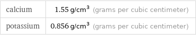 calcium | 1.55 g/cm^3 (grams per cubic centimeter) potassium | 0.856 g/cm^3 (grams per cubic centimeter)