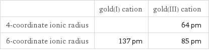  | gold(I) cation | gold(III) cation 4-coordinate ionic radius | | 64 pm 6-coordinate ionic radius | 137 pm | 85 pm