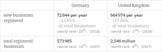  | Germany | United Kingdom new businesses registered | 72844 per year (11.93% of total businesses) (world rank: 20th) (2018) | 664974 per year (17.66% of total businesses) (world rank: 2nd) (2018) total registered businesses | 573985 (world rank: 16th) (2007) | 2.546 million (world rank: 6th) (2007)