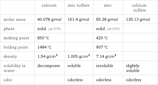  | calcium | zinc sulfate | zinc | calcium sulfate molar mass | 40.078 g/mol | 161.4 g/mol | 65.38 g/mol | 136.13 g/mol phase | solid (at STP) | | solid (at STP) |  melting point | 850 °C | | 420 °C |  boiling point | 1484 °C | | 907 °C |  density | 1.54 g/cm^3 | 1.005 g/cm^3 | 7.14 g/cm^3 |  solubility in water | decomposes | soluble | insoluble | slightly soluble odor | | odorless | odorless | odorless