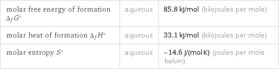 molar free energy of formation Δ_fG° | aqueous | 85.8 kJ/mol (kilojoules per mole) molar heat of formation Δ_fH° | aqueous | 33.1 kJ/mol (kilojoules per mole) molar entropy S° | aqueous | -14.6 J/(mol K) (joules per mole kelvin)