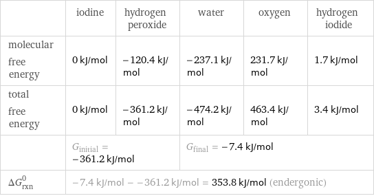  | iodine | hydrogen peroxide | water | oxygen | hydrogen iodide molecular free energy | 0 kJ/mol | -120.4 kJ/mol | -237.1 kJ/mol | 231.7 kJ/mol | 1.7 kJ/mol total free energy | 0 kJ/mol | -361.2 kJ/mol | -474.2 kJ/mol | 463.4 kJ/mol | 3.4 kJ/mol  | G_initial = -361.2 kJ/mol | | G_final = -7.4 kJ/mol | |  ΔG_rxn^0 | -7.4 kJ/mol - -361.2 kJ/mol = 353.8 kJ/mol (endergonic) | | | |  