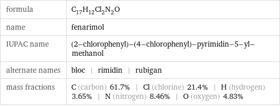 formula | C_17H_12Cl_2N_2O name | fenarimol IUPAC name | (2-chlorophenyl)-(4-chlorophenyl)-pyrimidin-5-yl-methanol alternate names | bloc | rimidin | rubigan mass fractions | C (carbon) 61.7% | Cl (chlorine) 21.4% | H (hydrogen) 3.65% | N (nitrogen) 8.46% | O (oxygen) 4.83%