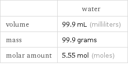  | water volume | 99.9 mL (milliliters) mass | 99.9 grams molar amount | 5.55 mol (moles)