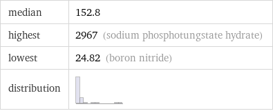 median | 152.8 highest | 2967 (sodium phosphotungstate hydrate) lowest | 24.82 (boron nitride) distribution | 