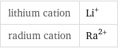 lithium cation | Li^+ radium cation | Ra^(2+)