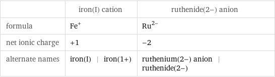  | iron(I) cation | ruthenide(2-) anion formula | Fe^+ | Ru^(2-) net ionic charge | +1 | -2 alternate names | iron(I) | iron(1+) | ruthenium(2-) anion | ruthenide(2-)