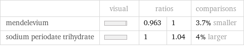  | visual | ratios | | comparisons mendelevium | | 0.963 | 1 | 3.7% smaller sodium periodate trihydrate | | 1 | 1.04 | 4% larger