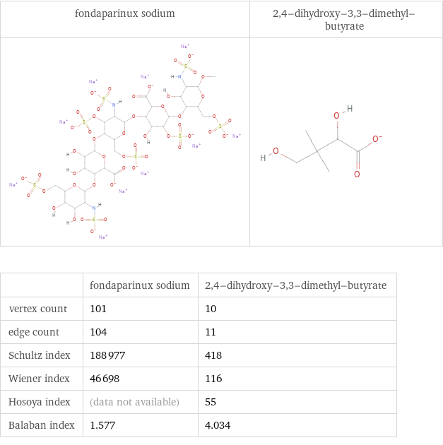   | fondaparinux sodium | 2, 4-dihydroxy-3, 3-dimethyl-butyrate vertex count | 101 | 10 edge count | 104 | 11 Schultz index | 188977 | 418 Wiener index | 46698 | 116 Hosoya index | (data not available) | 55 Balaban index | 1.577 | 4.034