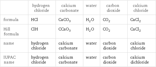  | hydrogen chloride | calcium carbonate | water | carbon dioxide | calcium chloride formula | HCl | CaCO_3 | H_2O | CO_2 | CaCl_2 Hill formula | ClH | CCaO_3 | H_2O | CO_2 | CaCl_2 name | hydrogen chloride | calcium carbonate | water | carbon dioxide | calcium chloride IUPAC name | hydrogen chloride | calcium carbonate | water | carbon dioxide | calcium dichloride