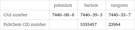  | polonium | barium | tungsten CAS number | 7440-08-6 | 7440-39-3 | 7440-33-7 PubChem CID number | | 5355457 | 23964