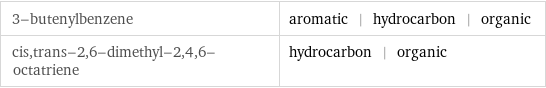 3-butenylbenzene | aromatic | hydrocarbon | organic cis, trans-2, 6-dimethyl-2, 4, 6-octatriene | hydrocarbon | organic