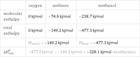  | oxygen | methane | methanol molecular enthalpy | 0 kJ/mol | -74.6 kJ/mol | -238.7 kJ/mol total enthalpy | 0 kJ/mol | -149.2 kJ/mol | -477.3 kJ/mol  | H_initial = -149.2 kJ/mol | | H_final = -477.3 kJ/mol ΔH_rxn^0 | -477.3 kJ/mol - -149.2 kJ/mol = -328.1 kJ/mol (exothermic) | |  