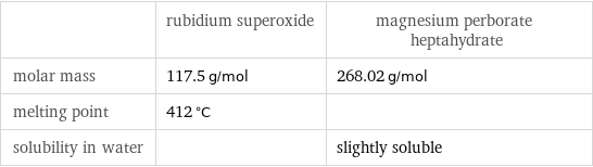  | rubidium superoxide | magnesium perborate heptahydrate molar mass | 117.5 g/mol | 268.02 g/mol melting point | 412 °C |  solubility in water | | slightly soluble