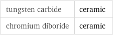 tungsten carbide | ceramic chromium diboride | ceramic