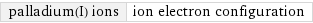 palladium(I) ions | ion electron configuration