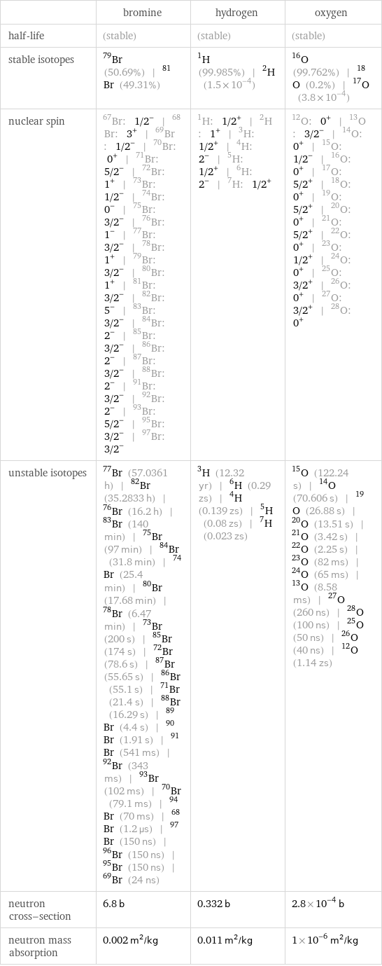  | bromine | hydrogen | oxygen half-life | (stable) | (stable) | (stable) stable isotopes | Br-79 (50.69%) | Br-81 (49.31%) | H-1 (99.985%) | H-2 (1.5×10^-4) | O-16 (99.762%) | O-18 (0.2%) | O-17 (3.8×10^-4) nuclear spin | Br-67: 1/2^- | Br-68: 3^+ | Br-69: 1/2^- | Br-70: 0^+ | Br-71: 5/2^- | Br-72: 1^+ | Br-73: 1/2^- | Br-74: 0^- | Br-75: 3/2^- | Br-76: 1^- | Br-77: 3/2^- | Br-78: 1^+ | Br-79: 3/2^- | Br-80: 1^+ | Br-81: 3/2^- | Br-82: 5^- | Br-83: 3/2^- | Br-84: 2^- | Br-85: 3/2^- | Br-86: 2^- | Br-87: 3/2^- | Br-88: 2^- | Br-91: 3/2^- | Br-92: 2^- | Br-93: 5/2^- | Br-95: 3/2^- | Br-97: 3/2^- | H-1: 1/2^+ | H-2: 1^+ | H-3: 1/2^+ | H-4: 2^- | H-5: 1/2^+ | H-6: 2^- | H-7: 1/2^+ | O-12: 0^+ | O-13: 3/2^- | O-14: 0^+ | O-15: 1/2^- | O-16: 0^+ | O-17: 5/2^+ | O-18: 0^+ | O-19: 5/2^+ | O-20: 0^+ | O-21: 5/2^+ | O-22: 0^+ | O-23: 1/2^+ | O-24: 0^+ | O-25: 3/2^+ | O-26: 0^+ | O-27: 3/2^+ | O-28: 0^+ unstable isotopes | Br-77 (57.0361 h) | Br-82 (35.2833 h) | Br-76 (16.2 h) | Br-83 (140 min) | Br-75 (97 min) | Br-84 (31.8 min) | Br-74 (25.4 min) | Br-80 (17.68 min) | Br-78 (6.47 min) | Br-73 (200 s) | Br-85 (174 s) | Br-72 (78.6 s) | Br-87 (55.65 s) | Br-86 (55.1 s) | Br-71 (21.4 s) | Br-88 (16.29 s) | Br-89 (4.4 s) | Br-90 (1.91 s) | Br-91 (541 ms) | Br-92 (343 ms) | Br-93 (102 ms) | Br-70 (79.1 ms) | Br-94 (70 ms) | Br-68 (1.2 µs) | Br-97 (150 ns) | Br-96 (150 ns) | Br-95 (150 ns) | Br-69 (24 ns) | H-3 (12.32 yr) | H-6 (0.29 zs) | H-4 (0.139 zs) | H-5 (0.08 zs) | H-7 (0.023 zs) | O-15 (122.24 s) | O-14 (70.606 s) | O-19 (26.88 s) | O-20 (13.51 s) | O-21 (3.42 s) | O-22 (2.25 s) | O-23 (82 ms) | O-24 (65 ms) | O-13 (8.58 ms) | O-27 (260 ns) | O-28 (100 ns) | O-25 (50 ns) | O-26 (40 ns) | O-12 (1.14 zs) neutron cross-section | 6.8 b | 0.332 b | 2.8×10^-4 b neutron mass absorption | 0.002 m^2/kg | 0.011 m^2/kg | 1×10^-6 m^2/kg