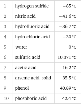 1 | hydrogen sulfide | -85 °C 2 | nitric acid | -41.6 °C 3 | hydrofluoric acid | -36.7 °C 4 | hydrochloric acid | -30 °C 5 | water | 0 °C 6 | sulfuric acid | 10.371 °C 7 | acetic acid | 16.2 °C 8 | arsenic acid, solid | 35.5 °C 9 | phenol | 40.89 °C 10 | phosphoric acid | 42.4 °C