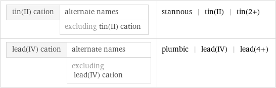 tin(II) cation | alternate names  | excluding tin(II) cation | stannous | tin(II) | tin(2+) lead(IV) cation | alternate names  | excluding lead(IV) cation | plumbic | lead(IV) | lead(4+)