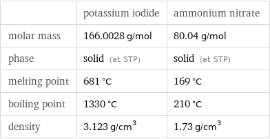  | potassium iodide | ammonium nitrate molar mass | 166.0028 g/mol | 80.04 g/mol phase | solid (at STP) | solid (at STP) melting point | 681 °C | 169 °C boiling point | 1330 °C | 210 °C density | 3.123 g/cm^3 | 1.73 g/cm^3