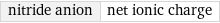 nitride anion | net ionic charge