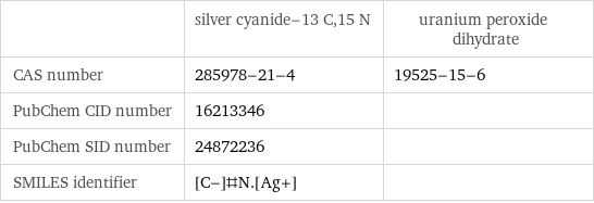  | silver cyanide-13 C, 15 N | uranium peroxide dihydrate CAS number | 285978-21-4 | 19525-15-6 PubChem CID number | 16213346 |  PubChem SID number | 24872236 |  SMILES identifier | [C-]#N.[Ag+] | 