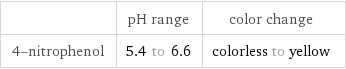  | pH range | color change 4-nitrophenol | 5.4 to 6.6 | colorless to yellow