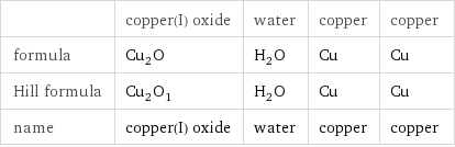  | copper(I) oxide | water | copper | copper formula | Cu_2O | H_2O | Cu | Cu Hill formula | Cu_2O_1 | H_2O | Cu | Cu name | copper(I) oxide | water | copper | copper