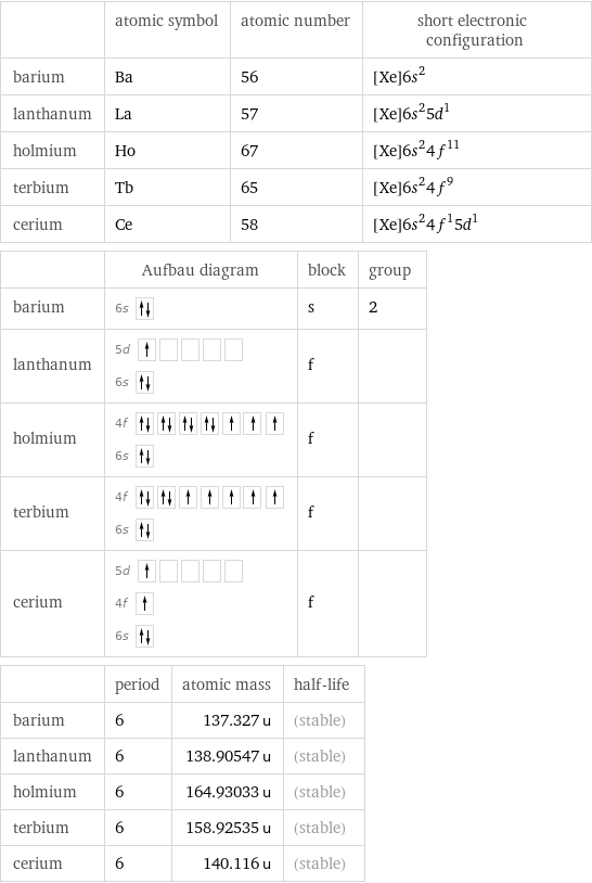  | atomic symbol | atomic number | short electronic configuration barium | Ba | 56 | [Xe]6s^2 lanthanum | La | 57 | [Xe]6s^25d^1 holmium | Ho | 67 | [Xe]6s^24f^11 terbium | Tb | 65 | [Xe]6s^24f^9 cerium | Ce | 58 | [Xe]6s^24f^15d^1  | Aufbau diagram | block | group barium | 6s | s | 2 lanthanum | 5d  6s | f |  holmium | 4f  6s | f |  terbium | 4f  6s | f |  cerium | 5d  4f  6s | f |   | period | atomic mass | half-life barium | 6 | 137.327 u | (stable) lanthanum | 6 | 138.90547 u | (stable) holmium | 6 | 164.93033 u | (stable) terbium | 6 | 158.92535 u | (stable) cerium | 6 | 140.116 u | (stable)