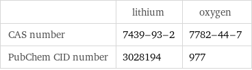  | lithium | oxygen CAS number | 7439-93-2 | 7782-44-7 PubChem CID number | 3028194 | 977