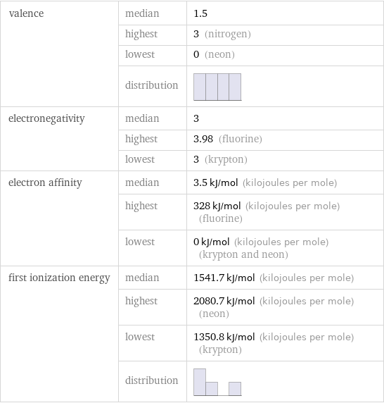 valence | median | 1.5  | highest | 3 (nitrogen)  | lowest | 0 (neon)  | distribution |  electronegativity | median | 3  | highest | 3.98 (fluorine)  | lowest | 3 (krypton) electron affinity | median | 3.5 kJ/mol (kilojoules per mole)  | highest | 328 kJ/mol (kilojoules per mole) (fluorine)  | lowest | 0 kJ/mol (kilojoules per mole) (krypton and neon) first ionization energy | median | 1541.7 kJ/mol (kilojoules per mole)  | highest | 2080.7 kJ/mol (kilojoules per mole) (neon)  | lowest | 1350.8 kJ/mol (kilojoules per mole) (krypton)  | distribution | 