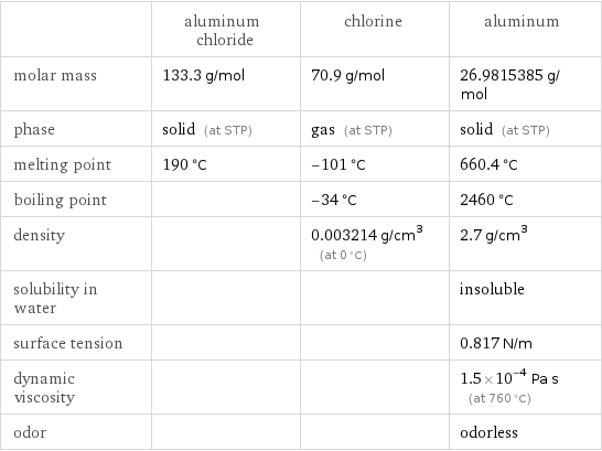  | aluminum chloride | chlorine | aluminum molar mass | 133.3 g/mol | 70.9 g/mol | 26.9815385 g/mol phase | solid (at STP) | gas (at STP) | solid (at STP) melting point | 190 °C | -101 °C | 660.4 °C boiling point | | -34 °C | 2460 °C density | | 0.003214 g/cm^3 (at 0 °C) | 2.7 g/cm^3 solubility in water | | | insoluble surface tension | | | 0.817 N/m dynamic viscosity | | | 1.5×10^-4 Pa s (at 760 °C) odor | | | odorless