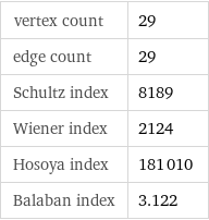vertex count | 29 edge count | 29 Schultz index | 8189 Wiener index | 2124 Hosoya index | 181010 Balaban index | 3.122