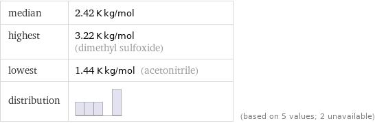 median | 2.42 K kg/mol highest | 3.22 K kg/mol (dimethyl sulfoxide) lowest | 1.44 K kg/mol (acetonitrile) distribution | | (based on 5 values; 2 unavailable)