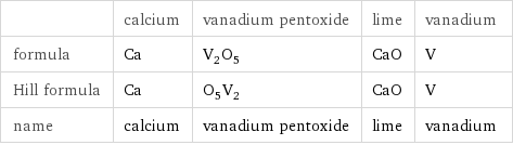  | calcium | vanadium pentoxide | lime | vanadium formula | Ca | V_2O_5 | CaO | V Hill formula | Ca | O_5V_2 | CaO | V name | calcium | vanadium pentoxide | lime | vanadium