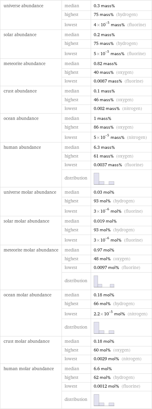 universe abundance | median | 0.3 mass%  | highest | 75 mass% (hydrogen)  | lowest | 4×10^-5 mass% (fluorine) solar abundance | median | 0.2 mass%  | highest | 75 mass% (hydrogen)  | lowest | 5×10^-5 mass% (fluorine) meteorite abundance | median | 0.82 mass%  | highest | 40 mass% (oxygen)  | lowest | 0.0087 mass% (fluorine) crust abundance | median | 0.1 mass%  | highest | 46 mass% (oxygen)  | lowest | 0.002 mass% (nitrogen) ocean abundance | median | 1 mass%  | highest | 86 mass% (oxygen)  | lowest | 5×10^-5 mass% (nitrogen) human abundance | median | 6.3 mass%  | highest | 61 mass% (oxygen)  | lowest | 0.0037 mass% (fluorine)  | distribution |  universe molar abundance | median | 0.03 mol%  | highest | 93 mol% (hydrogen)  | lowest | 3×10^-6 mol% (fluorine) solar molar abundance | median | 0.019 mol%  | highest | 93 mol% (hydrogen)  | lowest | 3×10^-6 mol% (fluorine) meteorite molar abundance | median | 0.97 mol%  | highest | 48 mol% (oxygen)  | lowest | 0.0097 mol% (fluorine)  | distribution |  ocean molar abundance | median | 0.18 mol%  | highest | 66 mol% (hydrogen)  | lowest | 2.2×10^-5 mol% (nitrogen)  | distribution |  crust molar abundance | median | 0.18 mol%  | highest | 60 mol% (oxygen)  | lowest | 0.0029 mol% (nitrogen) human molar abundance | median | 6.6 mol%  | highest | 62 mol% (hydrogen)  | lowest | 0.0012 mol% (fluorine)  | distribution | 