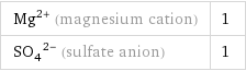 Mg^(2+) (magnesium cation) | 1 (SO_4)^(2-) (sulfate anion) | 1