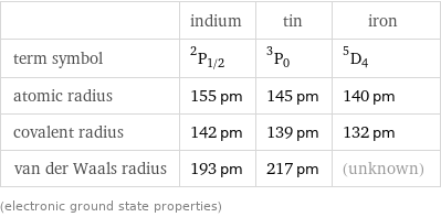  | indium | tin | iron term symbol | ^2P_(1/2) | ^3P_0 | ^5D_4 atomic radius | 155 pm | 145 pm | 140 pm covalent radius | 142 pm | 139 pm | 132 pm van der Waals radius | 193 pm | 217 pm | (unknown) (electronic ground state properties)