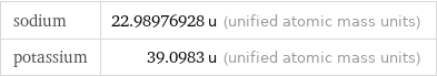 sodium | 22.98976928 u (unified atomic mass units) potassium | 39.0983 u (unified atomic mass units)