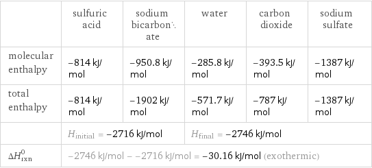  | sulfuric acid | sodium bicarbonate | water | carbon dioxide | sodium sulfate molecular enthalpy | -814 kJ/mol | -950.8 kJ/mol | -285.8 kJ/mol | -393.5 kJ/mol | -1387 kJ/mol total enthalpy | -814 kJ/mol | -1902 kJ/mol | -571.7 kJ/mol | -787 kJ/mol | -1387 kJ/mol  | H_initial = -2716 kJ/mol | | H_final = -2746 kJ/mol | |  ΔH_rxn^0 | -2746 kJ/mol - -2716 kJ/mol = -30.16 kJ/mol (exothermic) | | | |  