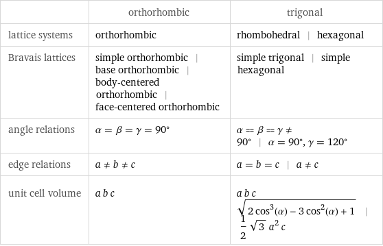  | orthorhombic | trigonal lattice systems | orthorhombic | rhombohedral | hexagonal Bravais lattices | simple orthorhombic | base orthorhombic | body-centered orthorhombic | face-centered orthorhombic | simple trigonal | simple hexagonal angle relations | α = β = γ = 90° | α = β = γ!=90° | α = 90°, γ = 120° edge relations | a!=b!=c | a = b = c | a!=c unit cell volume | a b c | a b c sqrt(2 cos^3(α) - 3 cos^2(α) + 1) | 1/2 sqrt(3) a^2 c