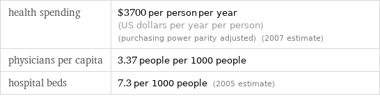 health spending | $3700 per person per year (US dollars per year per person) (purchasing power parity adjusted) (2007 estimate) physicians per capita | 3.37 people per 1000 people hospital beds | 7.3 per 1000 people (2005 estimate)