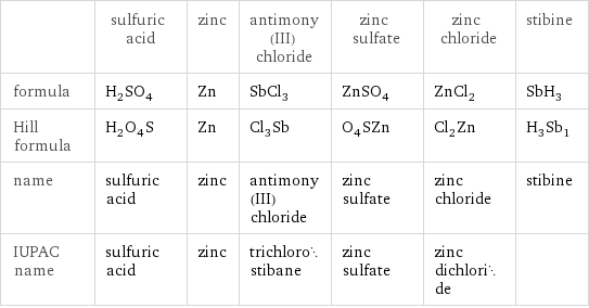  | sulfuric acid | zinc | antimony(III) chloride | zinc sulfate | zinc chloride | stibine formula | H_2SO_4 | Zn | SbCl_3 | ZnSO_4 | ZnCl_2 | SbH_3 Hill formula | H_2O_4S | Zn | Cl_3Sb | O_4SZn | Cl_2Zn | H_3Sb_1 name | sulfuric acid | zinc | antimony(III) chloride | zinc sulfate | zinc chloride | stibine IUPAC name | sulfuric acid | zinc | trichlorostibane | zinc sulfate | zinc dichloride | 