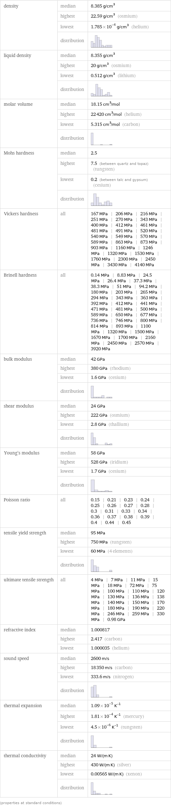 density | median | 8.385 g/cm^3  | highest | 22.59 g/cm^3 (osmium)  | lowest | 1.785×10^-4 g/cm^3 (helium)  | distribution |  liquid density | median | 8.355 g/cm^3  | highest | 20 g/cm^3 (osmium)  | lowest | 0.512 g/cm^3 (lithium)  | distribution |  molar volume | median | 18.15 cm^3/mol  | highest | 22420 cm^3/mol (helium)  | lowest | 5.315 cm^3/mol (carbon)  | distribution |  Mohs hardness | median | 2.5  | highest | 7.5 (between quartz and topaz) (tungsten)  | lowest | 0.2 (between talc and gypsum) (cesium)  | distribution |  Vickers hardness | all | 167 MPa | 206 MPa | 216 MPa | 251 MPa | 270 MPa | 343 MPa | 400 MPa | 412 MPa | 461 MPa | 481 MPa | 491 MPa | 520 MPa | 540 MPa | 549 MPa | 570 MPa | 589 MPa | 863 MPa | 873 MPa | 903 MPa | 1160 MPa | 1246 MPa | 1320 MPa | 1530 MPa | 1760 MPa | 2300 MPa | 2450 MPa | 3430 MPa | 4140 MPa Brinell hardness | all | 0.14 MPa | 8.83 MPa | 24.5 MPa | 26.4 MPa | 37.3 MPa | 38.3 MPa | 51 MPa | 94.2 MPa | 180 MPa | 203 MPa | 265 MPa | 294 MPa | 343 MPa | 363 MPa | 392 MPa | 412 MPa | 441 MPa | 471 MPa | 481 MPa | 500 MPa | 589 MPa | 650 MPa | 677 MPa | 736 MPa | 746 MPa | 800 MPa | 814 MPa | 893 MPa | 1100 MPa | 1320 MPa | 1500 MPa | 1670 MPa | 1700 MPa | 2160 MPa | 2450 MPa | 2570 MPa | 3920 MPa bulk modulus | median | 42 GPa  | highest | 380 GPa (rhodium)  | lowest | 1.6 GPa (cesium)  | distribution |  shear modulus | median | 24 GPa  | highest | 222 GPa (osmium)  | lowest | 2.8 GPa (thallium)  | distribution |  Young's modulus | median | 58 GPa  | highest | 528 GPa (iridium)  | lowest | 1.7 GPa (cesium)  | distribution |  Poisson ratio | all | 0.15 | 0.21 | 0.23 | 0.24 | 0.25 | 0.26 | 0.27 | 0.28 | 0.3 | 0.31 | 0.33 | 0.34 | 0.36 | 0.37 | 0.38 | 0.39 | 0.4 | 0.44 | 0.45 tensile yield strength | median | 95 MPa  | highest | 750 MPa (tungsten)  | lowest | 60 MPa (4 elements)  | distribution |  ultimate tensile strength | all | 4 MPa | 7 MPa | 11 MPa | 15 MPa | 18 MPa | 72 MPa | 75 MPa | 100 MPa | 110 MPa | 120 MPa | 130 MPa | 136 MPa | 138 MPa | 140 MPa | 150 MPa | 170 MPa | 180 MPa | 190 MPa | 220 MPa | 246 MPa | 259 MPa | 330 MPa | 0.98 GPa refractive index | median | 1.000817  | highest | 2.417 (carbon)  | lowest | 1.000035 (helium) sound speed | median | 2600 m/s  | highest | 18350 m/s (carbon)  | lowest | 333.6 m/s (nitrogen)  | distribution |  thermal expansion | median | 1.09×10^-5 K^(-1)  | highest | 1.81×10^-4 K^(-1) (mercury)  | lowest | 4.5×10^-6 K^(-1) (tungsten)  | distribution |  thermal conductivity | median | 24 W/(m K)  | highest | 430 W/(m K) (silver)  | lowest | 0.00565 W/(m K) (xenon)  | distribution |  (properties at standard conditions)